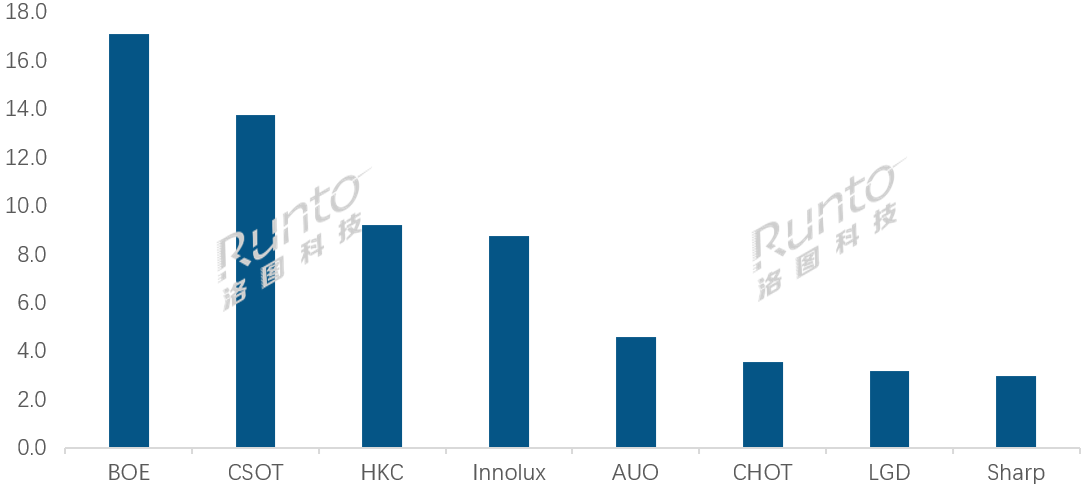 盛煌娱乐官方：洛图科技：今年一季度液晶电视面板出货同比上涨 11.5%，75+ 英寸上涨 60.8%